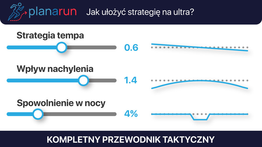 Jak ulozyc strategie na ultra wynik
